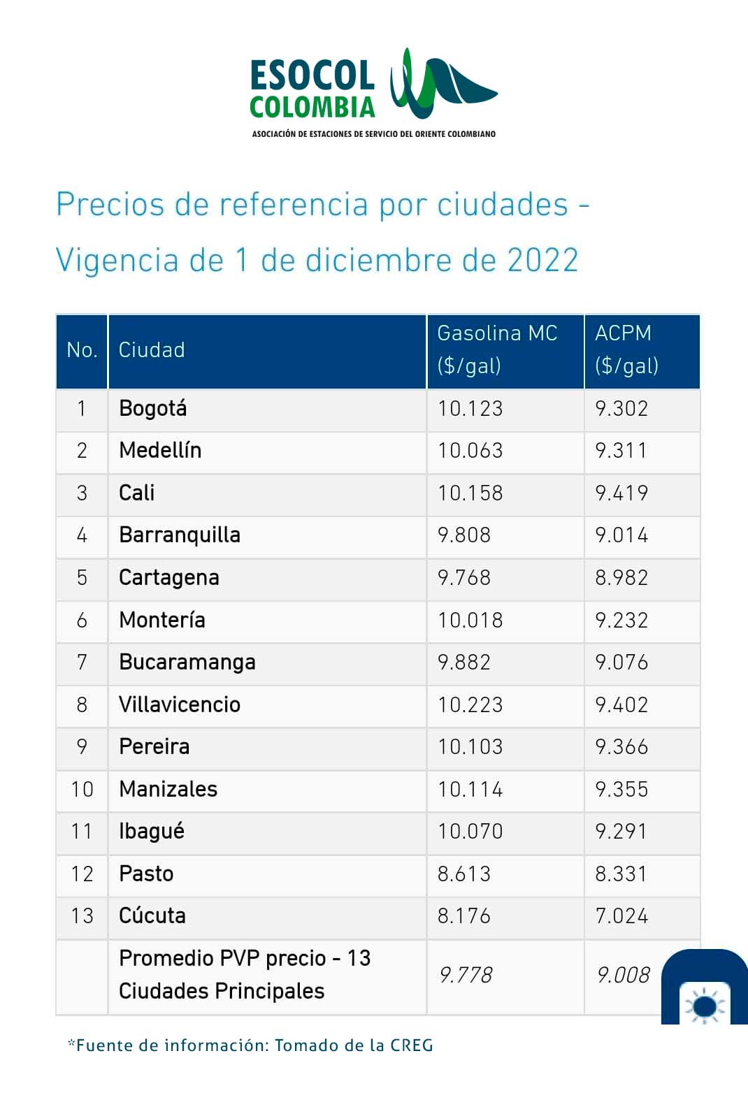 PRECIOS GASOLINA DIC 2022